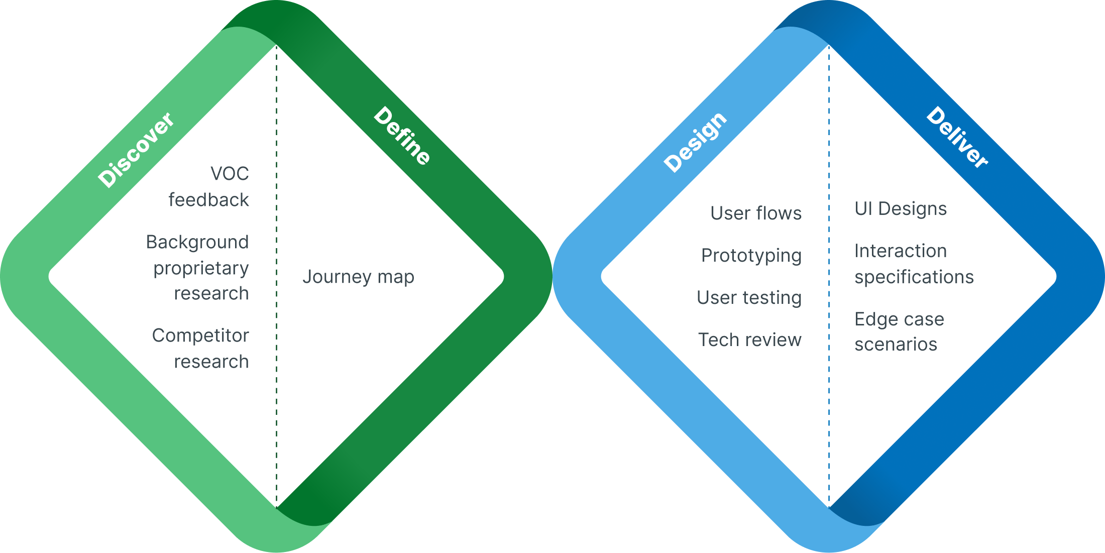 Design process — double diamond diagram showing Discover, Define, Design and Deliver phases