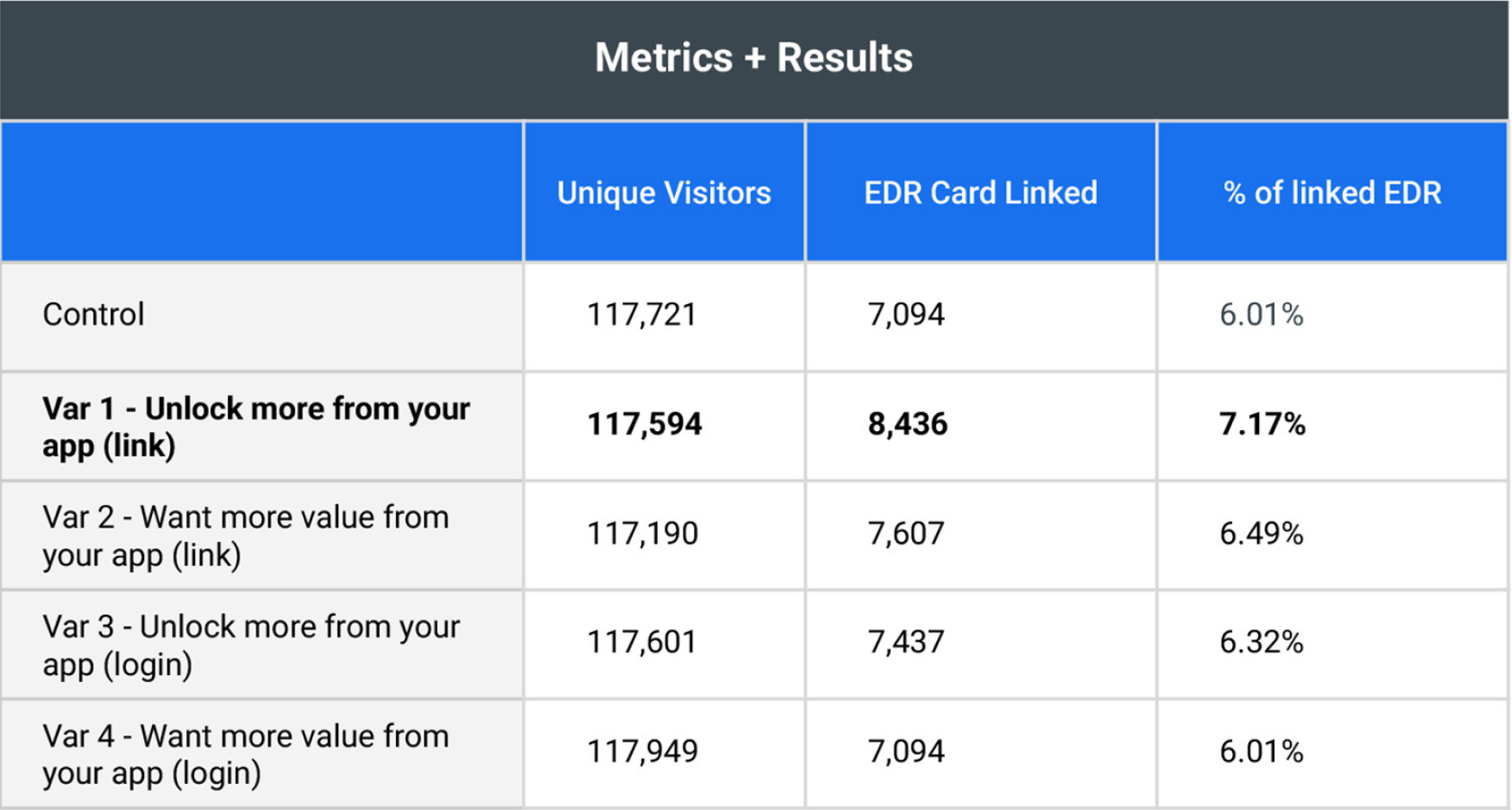 Everyday Rewards — A/B test results